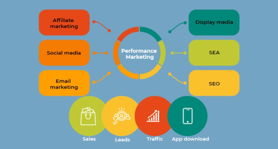 What is performance marketing & how does it works?