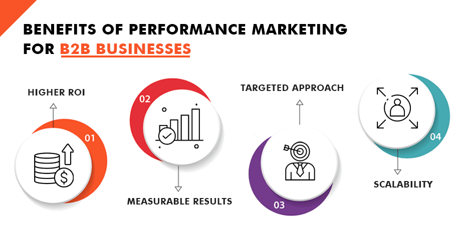 Performance marketing for b2b businesses