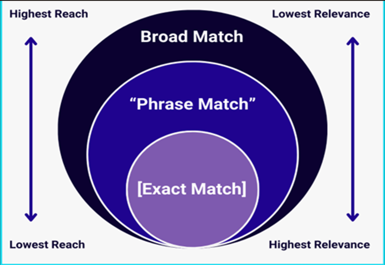 What is Broad Match, Phase Match and Exact Match in Google ads ?